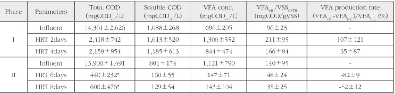 Fig. 3.  Variation of total VFA in the effluent with different HRTs  from 2 to 8 days.