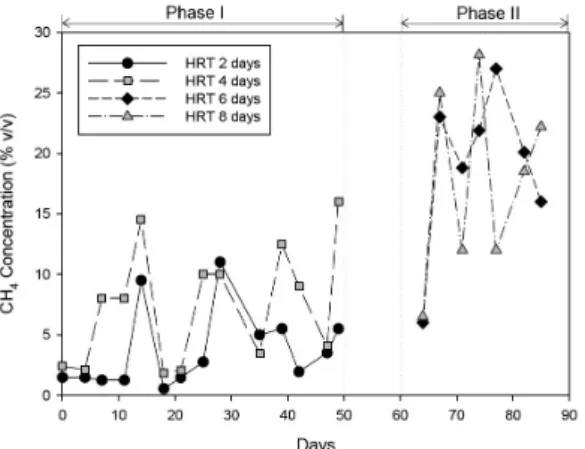 Fig. 4.  Variation  of  CH 4   in  the  baffle  zone  with  different  HRTs  from 2 to 8 days.