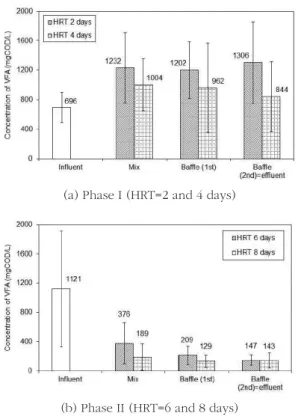 Fig. 5.  VFA concentration in CSTR (mix), first compartment, and  the last compartment of the baffle zone of the ABR  pro-cess