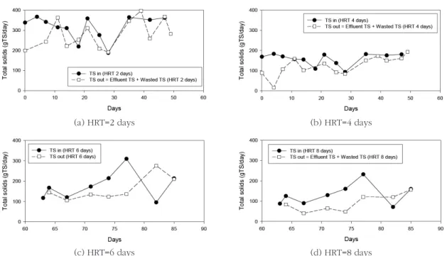 Fig. 6. Variation of the amount of total solids loaded into and escaped from the reactor per day with different HRTs from 2 to 8 days.