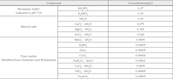 Table 3. Characteristics and conditions of sludge for BMP test 