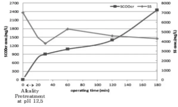 Fig. 5.  Variations  of  SCOD  and  SS  in  the  pretreatment  under  the pH 12.5