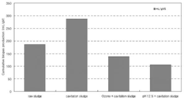 Fig. 7. Effects of cavitation on biogas production(mL) 