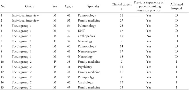 Table 1. Characteristics of physicians who participated in individual or focus group interviews
