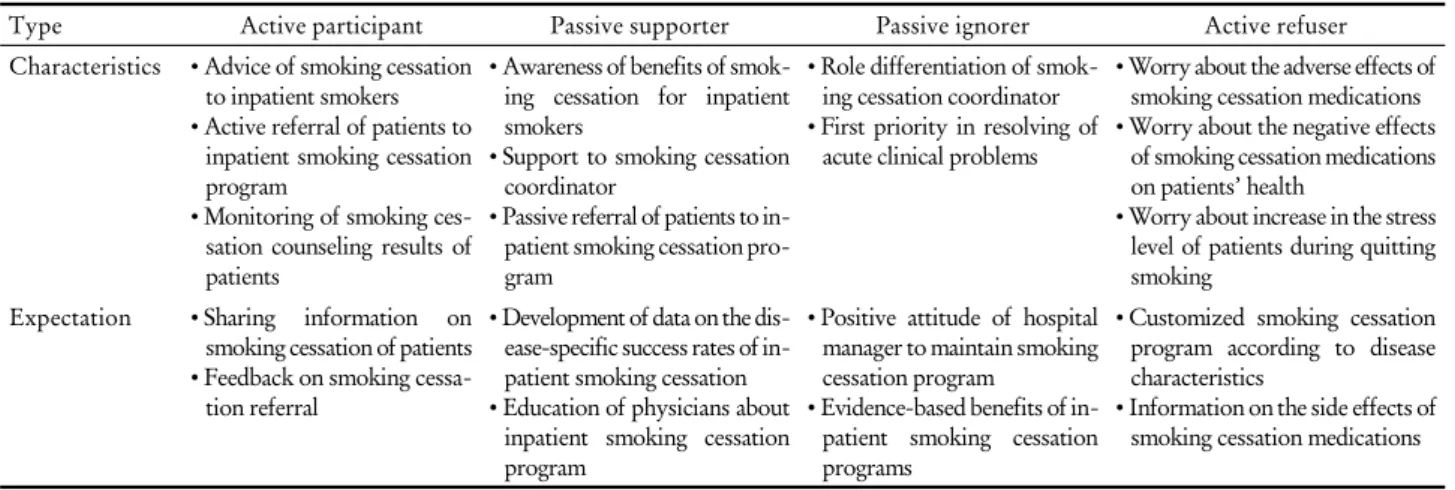 Table 2. Types of physicians’ support to the inpatient smoking cessation program