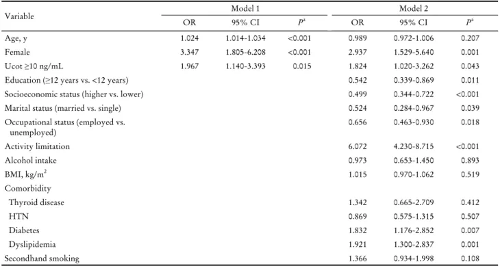 Table 2. Logistic regression analysis of the association between urinary cotinine concentration and depression