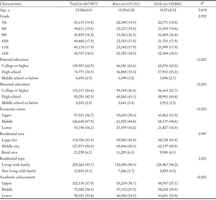 Table 1. General characteristics of study subjects by gender