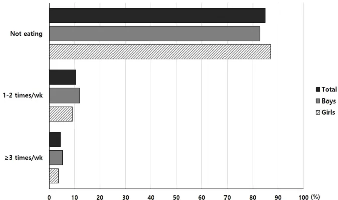 Figure 1. The distribution of energy drink consumption frequency in boys and girls. Differences between boys and girls were sig- sig-nificantly different (P<0.001), calculated by Rao-Scott chi-square test.