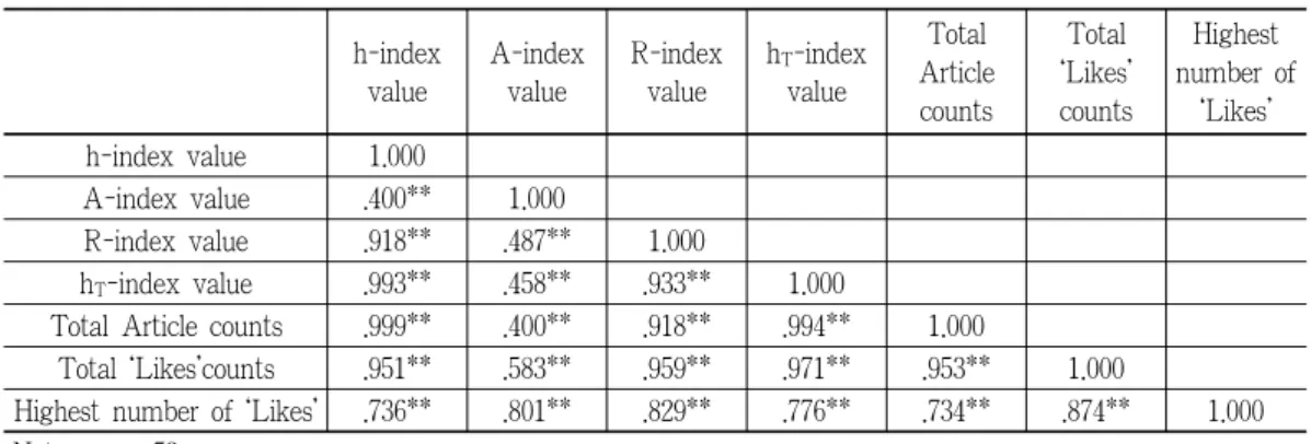 Table 3 and Table 4 imply the inappropriateness of the h-index, g-index, A-index, and R-index  for Web contents evaluation