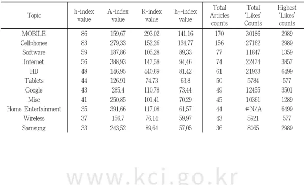Table 3 shows the values from the four indicators, except the g-index, in 53 subject categories,  and Table 4 presents the results of Spearman’s rank correlations among these four indicators