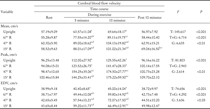 Table 2. Changes of Cerebral blood flow velocity
