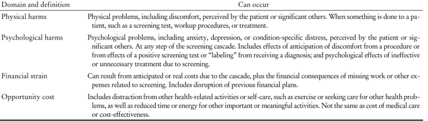 Table 1. Taxonomy of the harms of LDCT lung screening: domains and definitions 26)