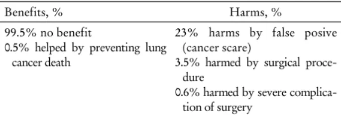 Table 2. Benefits and harms of LDCT lung screening 1,19,26)