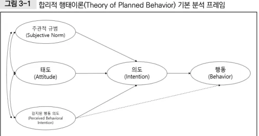 그림 3-1  합리적 행태이론(Theory of Planned Behavior) 기본 분석 프레임