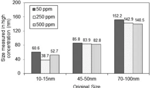 Fig. 2.  Average  size  (diameter)  of  silica  nanoparticles  in  high  concentration
