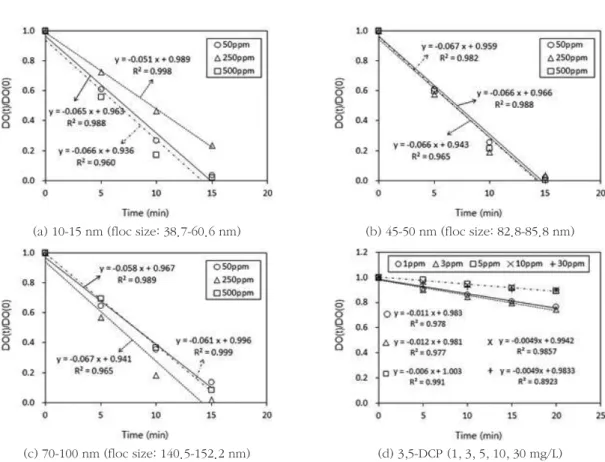 Fig. 4.  Inhibition effect of silica nanoparticles on the respiration  rate of activated sludge
