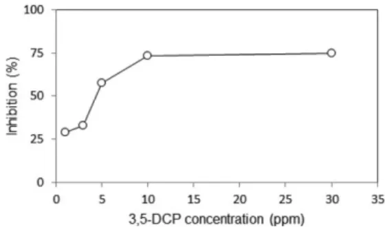 Fig. 5.  Inhibition effect of 3,5-DCP on the respiration rate of ac- ac-tivated sludge