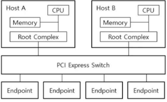 Fig. 1. The Hierarchy of Multi-host System