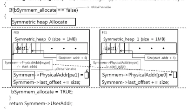 Fig. 5. Design of shmem_malloc functionsymmetric  data  object는  shmem_malloc  함수의  호출을 