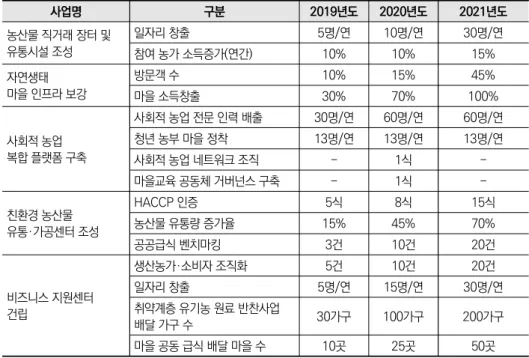 표 4-14  H군 지역발전투자협약 시범사업 정량 목표 사업명 구분 2019년도 2020년도 2021년도 농산물 직거래 장터 및  유통시설 조성 일자리 창출 5명/연 10명/연 30명/연 참여 농가 소득증가(연간) 10% 10% 15% 자연생태 마을 인프라 보강 방문객 수 10% 15% 45% 마을 소득창출 30% 70% 100% 사회적 농업 복합 플랫폼 구축 사회적 농업 전문 인력 배출 30명/연 60명/연 60명/연청년 농부 마을 정착13명/연13명/