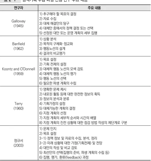 표 2-1  정책기획 수립 과정 선행 연구 주요 내용 연구자 주요 내용 Galloway (1945) 1) 추구해야 할 목표의 결정2) 자료 수집3) 대체 해결안의 탐구 4) 대체안 중에서의 정책 결정 또는 선택 5) 선정된 대안 또는 운영 계획의 세부 집행 Banfield (1962) 1) 상황 분석 2) 목적의 구체화·정교화3) 행동노선의 설계 4) 결과의 비교평가