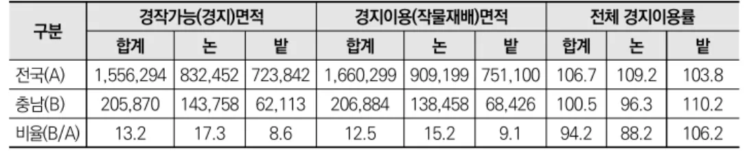 표 3-1  충청남도 경지 면적 및 재배 면적(2018년 기준) 단위: ha, % 구분 경작가능(경지)면적 경지이용(작물재배)면적 전체 경지이용률 합계 논 밭 합계 논 밭 합계 논 밭 전국(A) 1,556,294 832,452 723,842 1,660,299 909,199 751,100 106.7 109.2 103.8 충남(B) 205,870 143,758 62,113 206,884 138,458 68,426 100.5 96.3 110.2 비율(B/A) 