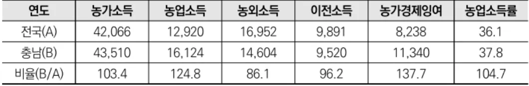 표 3-3  충청남도 농가경제 실태(2018년 기준) 단위: 천 원, % 연도 농가소득 농업소득 농외소득 이전소득 농가경제잉여 농업소득률 전국(A) 42,066 12,920 16,952 9,891 8,238 36.1 충남(B) 43,510 16,124 14,604 9,520 11,340 37.8 비율(B/A) 103.4 124.8 86.1 96.2 137.7 104.7 자료: 통계청(2019), 