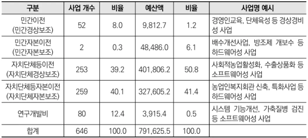 표 3-7  충청남도 농업․농촌 분야 성격별 보조사업 예산 현황(2019 회계연도 기준) 단위: 개, 백만 원, % 구분 사업 개수 비율 예산액 비율 사업명 예시 민간이전 (민간경상보조) 52 8.0 9,812.7  1.2 경영인교육, 단체육성 등 경상경비성 사업 민간자본이전 (민간자본보조) 2 0.3 48,486.0  6.1 배수개선사업,  방조제  개보수  등 하드웨어성 사업 자치단체등이전 (자치단체경상보조) 253 39.2 401,806.2  50.