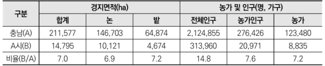 표 3-17  A시 경지면적 및 농가인구 현황(2018년 기준) 단위: ha, 명, 가구, % 구분 경지면적(ha) 농가 및 인구(명, 가구) 합계 논 밭 전체인구 농가인구 농가 충남(A) 211,577 146,703 64,874 2,124,855 276,426 123,480 A시(B) 14,795 10,121 4,674 313,960 20,971 8,835 비율(B/A) 7.0 6.9 7.2 14.8 7.6 7.2 자료 1) 통계청(2019), 