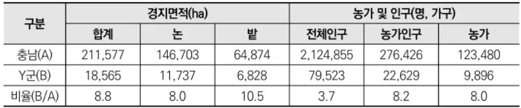 표 3-23  Y군 경지면적 및 농가인구 현황(2018년 기준) 단위: ha, 명, 가구, %  구분 경지면적(ha) 농가 및 인구(명, 가구) 합계 논 밭 전체인구 농가인구 농가 충남(A) 211,577 146,703 64,874 2,124,855 276,426 123,480 Y군(B) 18,565 11,737 6,828 79,523 22,629 9,896 비율(B/A) 8.8 8.0 10.5 3.7 8.2 8.0 자료 1) 통계청(2019), 