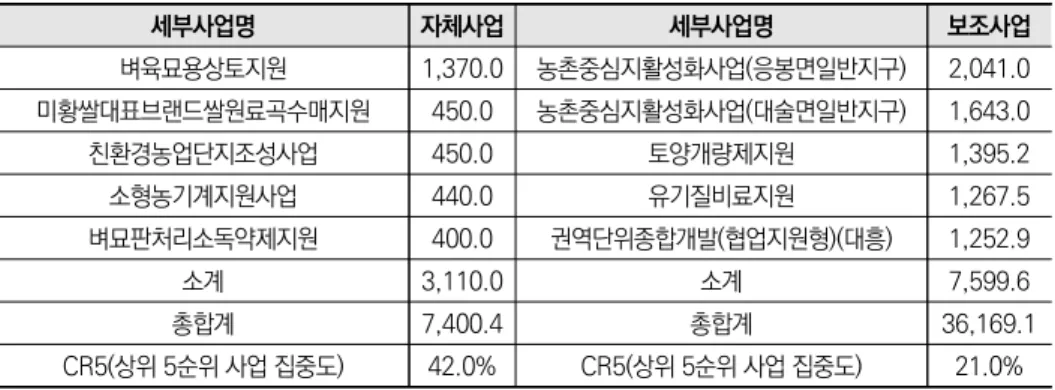 표 3-28  Y군 자체 및 보조사업별 상위사업 현황(2019 회계연도 기준) 단위: 백만 원 자료: Y군(2019), 합본세출예산서 원자료(2019년 10월 추출시점, 본 예산 및 추경1, 2회 기준)