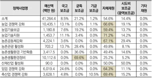 표 3-33  C군 정책사업별 현황(2019 회계연도 기준) 단위: 백만 원 정책사업명 예산액 (백만 원) 국고  보조금 균특  보조금 기금  보조금 자체재원 시도비보조금 (광역보조금) 기타 재원 소계 41,264.4 8.5% 21.2% 1.2% 54.6% 14.4% 0.0% 농업 경쟁력 강화 10,435.1 13.1% 0.0% 1.1% 66.6% 19.1% 0.0% 농업기술보급 1,180.8 7.6% 19.2% 0.0% 59.4% 13.7% 0.0% 농