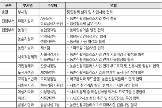 표 4-6  A시 농촌신활력플러스사업 행정협의회(통합정책 TFT) 자료: A시(2019), A시 농촌신활력플러스사업 기본계획(안). ❍ (기획단계) 민간조직과 인력의 변화 - 2018년 10월 추진단장을 위촉하고 민간주도로 사업을 추진하고자 추진단 을 사단법인화하는 과정에서 법인구성의 편중, 비공개 등 민간내부의 갈등 이 촉발하기 시작함