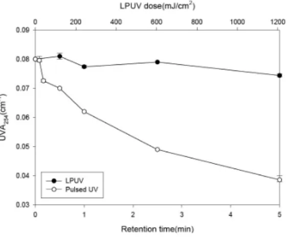 Fig. 3. DOC with UV irradiation timeFig. 2. UVA254  with UV irradiation time