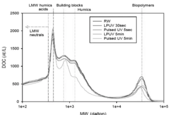 Fig. 6.  Changed of MW distribution through UV treatment time  with DOC detector