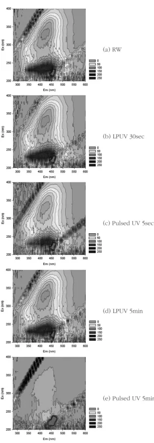 Fig.  8,  Table  2와  같이  하수처리장  방류수 는  aromatic  protein-like  peak,   humic-like peak, fulvic acid-humic-like peak가 검출되었 다