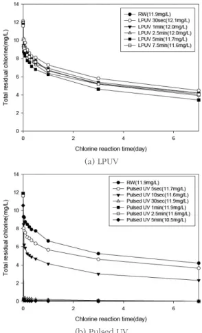 Table 2. FEEM spectral parameters with irradiation time