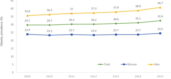 Figure 1. Increasing prevalence of obesity from 2009 to 2015 in Korea. 4)