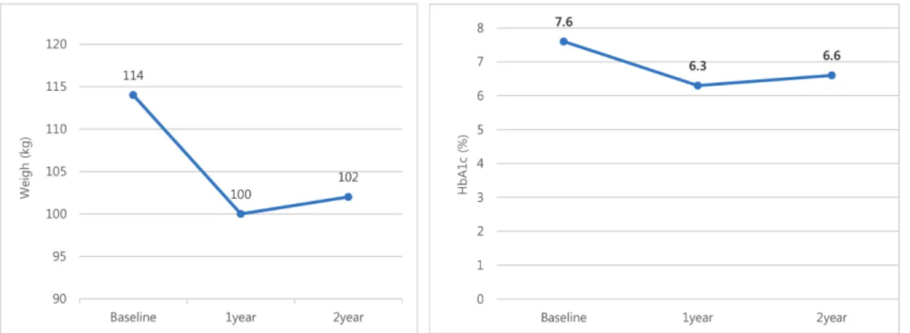 Figure 4. Long-term effects of a novel continuous remote care intervention including nutritional ketosis for the management of type  2 diabetes shown by Low Carb High Fat (LCHF) study for 2 years