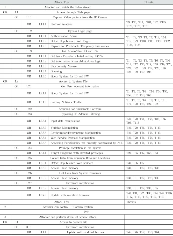 Table 7. Mapping Attack Tree and STRIDE threats