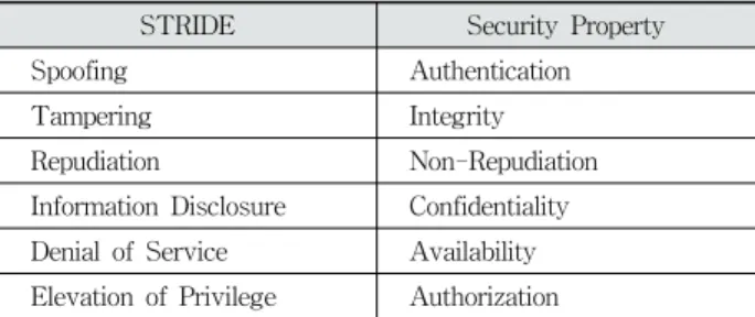 Table 1. STRIDE and Security PropertyDevelopment  Life  Cycle,  SDLC)를  통해  시스템의  정보보증 