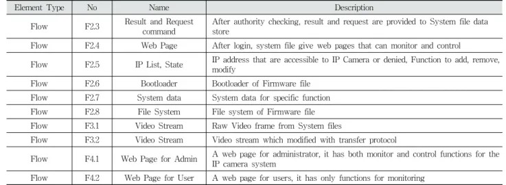 Fig. 2. IP Camera Level0 Data Flow Diagram        