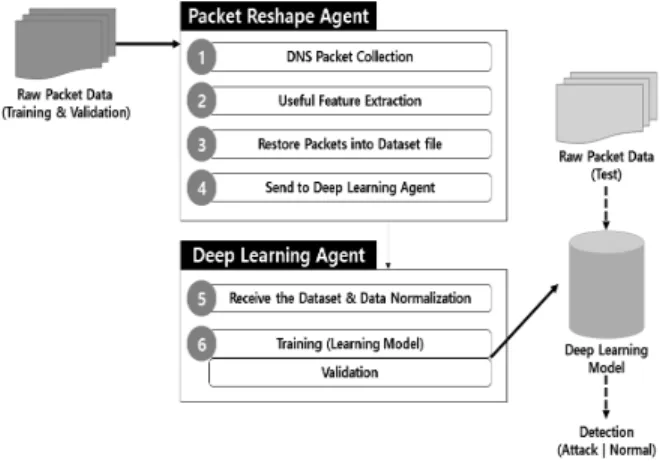 Fig. 3. Deep Learning Based Real-Time Detection  System Structure