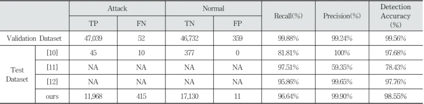 Table 5. Validation/Test Dataset Recall, Precision, Detection Accuracy