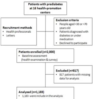 Figure 1. Flowchart of study subjects for analysis.당뇨병성 신증은 사구체의 미세혈관 손상에 따른 여과장벽 결손에 따라 진행되며,  고혈압 또는 당뇨병에서 혈압과 혈당의 조절이 양호하지 않을 때 가속화될 수 있다.1,5) 당뇨병성 신증은 초기 사구체여과율이 감소되는 단계로부터 시작되어  미세알부민뇨가  나타나는  시기를  거치며,  상당수의 당뇨병 환자에서 미세알부민뇨의 정도가 1년에 20%씩 증가하여 궁극적으로 단