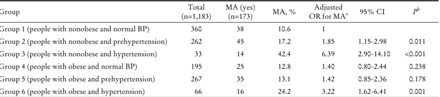 Table 3. Association between hypertension status and microalbuminuria in non-obese and obese group
