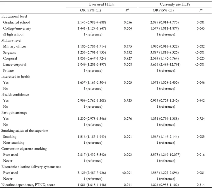 Table 2. Adjusted ORs of experience and use of HTPs among military personnel 