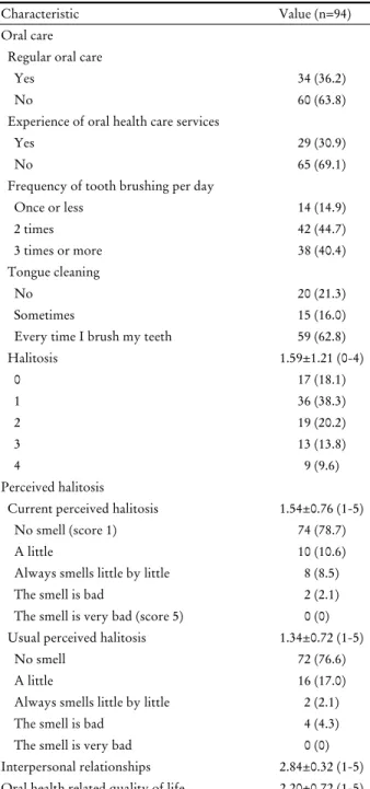 Table 2. Oral care, halitosis, perceived halitosis, interpersonal  relationships, and oral health-related quality of life of the  participants
