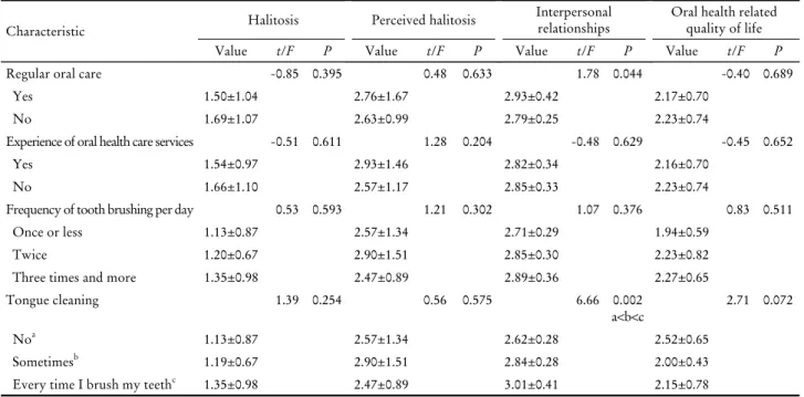 Table 3. Comparisons between halitosis, perceived halitosis, interpersonal relationships and oral health-related quality of life  according to oral care (n=94)