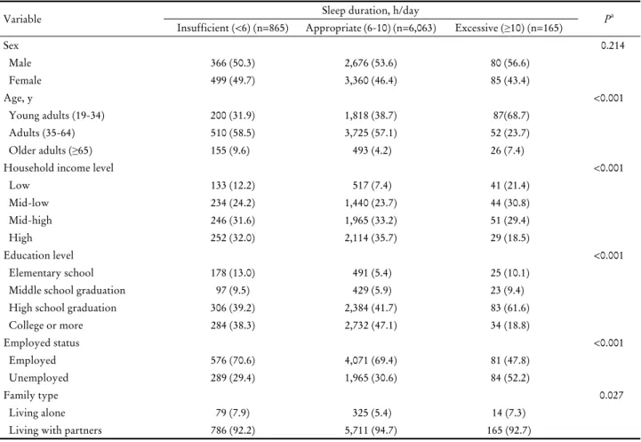 Table 1. General characteristics of the subjects according to the sleep duration
